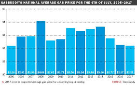 Good News For July 4 Travelers Gas Prices Are Lowest Since