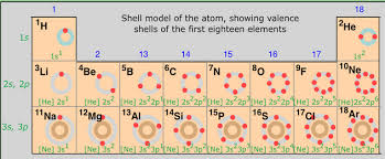 Periodic Table Position And Electron Configuration
