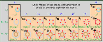 periodic table position and electron configuration