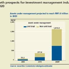 The concept of unit trust was introduced in malaysia in the year 1959 and developed over the years in four recognisable. The Performance Of Lpt Versus Mgs On A Total Return Basis For The Download Table