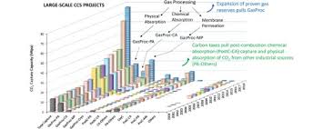 Contrary to what industry expects, especially the coal industry, the availability of carbon capture technology cannot be used as an excuse to continue. Carbon Capture And Storage Technologies Present Scenario And Drivers Of Innovation Sciencedirect