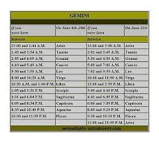 If you were born between these dates you have gemini as your sun sign, because that is the zodiac sign where the sun was at your date of birth. Gemini Birthday Rising Signs