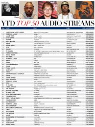 Rumor Mill Top 50 Streamed Songs Sps Albums This Year