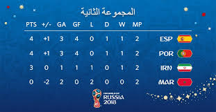 France triumphant in ravishing russia russia 2018. ÙƒØ£Ø³ Ø§Ù„Ø¹Ø§Ù„Ù… 2018 Ø¬Ø¯ÙˆÙ„ ØªØ±ØªÙŠØ¨ Ø§Ù„Ù…Ø¬Ù…ÙˆØ¹Ø§Øª Ø¨Ø¹Ø¯ Ø§Ù†ØªÙ‡Ø§Ø¡ Ø§Ù„Ø¬ÙˆÙ„Ø© Ø§Ù„Ø«Ø§Ù†ÙŠØ© Ø§Ù„ÙŠÙˆÙ… Ø§Ù„Ø³Ø§Ø¨Ø¹