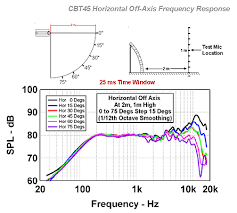 Constant Directivity Loudspeaker Designs