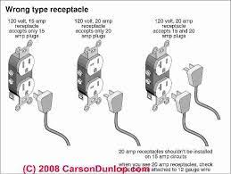 While it allows electricians to add 15 and 20 amp outlets to 20 amp circuits, it prohibits them from adding receptacles that exceed 15 amps to 15 amp circuits. Electrical Receptacle Types How To Choose The Right Electrical Receptacle Wall Plug Or Outlet