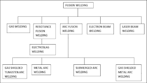 classification of fusion welding processes download