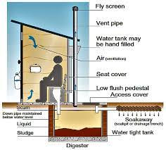 These waste pipes converge and connect to a septic tank, which separates the floatable materials like solids, oil, or grease in the waste water. Septic Tank Sswm Find Tools For Sustainable Sanitation And Water Management