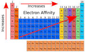 Maybe you would like to learn more about one of these? File Electron Affinity Periodic Table Svg Wikimedia Commons