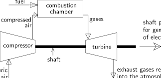 So, its installation time is less than a answer: 1 Flow Diagram Of A Simple Gas Turbine Power Plant Download Scientific Diagram