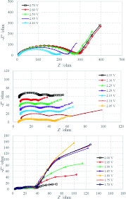 For amounts more than rm1000, you may refer to our infographic. Study Of The Discharge Charge Process Of Lithium Sulfur Batteries By Electrochemical Impedance Spectroscopy Rsc Advances Rsc Publishing