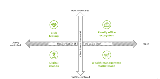 Scenarios for wealth management in 2030 – an executive perspective -  Banking blog