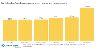 No crime's so great as daring. The Best Homeowners Insurance Companies In North Carolina