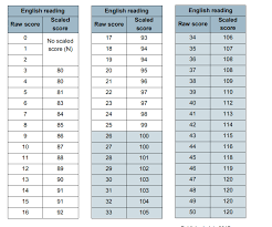 Sats What Marks Are Needed To Reach The Expected Standard