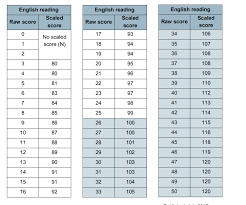 sats what marks are needed to reach the expected standard