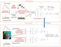 Alien artifact detector successfully complete the final arkvoodle cult mission in albion. Remote Sensing Free Full Text Htd Net A Deep Convolutional Neural Network For Target Detection In Hyperspectral Imagery Html