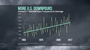 Heavy Rainfall Trends Across The U S Climate Central