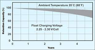 Above 14.5 volts charging voltage, batteries have a greatly increased tendency to release excessive acidic vapors, hydrogen gas, and to corrode things around the battery. Charging Information For Lead Acid Batteries Battery University