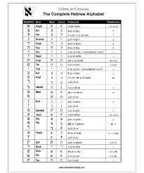 Ancient hebrew alphabet biblical hebrew ancient alphabets ancient symbols hebrew text hebrew words adonai elohim learning a second language alphabet charts. Hebrew Alphabet Chart Pdf Scouting Web