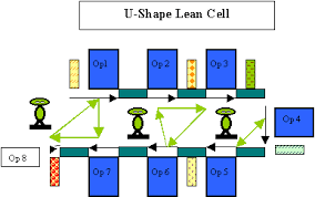 U Cells Lean Six Sigma Cell Change Management