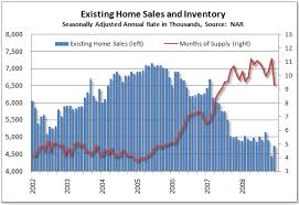 existing home sales fell 13 1 for 2008 the big picture