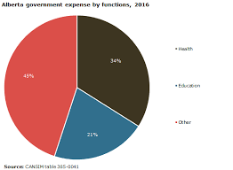 Government Expenditures In Alberta