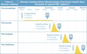 Monitoring Blood Sugar Levels