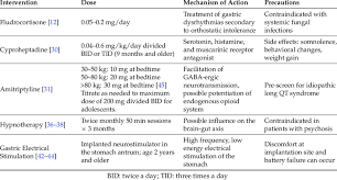 Image result for Chronic Functional Vomiting