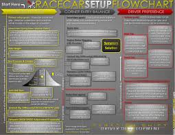 The first race i did was with no assists and the ai on very hard at charlotte. Race Car Setup Infographic Flowchart Paradigm Shift Driver Development