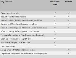 Individual 401k Vs Sep Ira David Waldrop Cfp