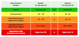 Blood Pressure Charts Online Charts Collection