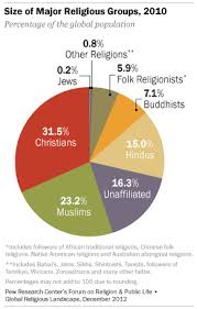 the global religious landscape pew research center