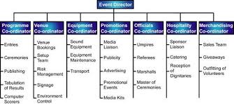 diagram of an event management team event management