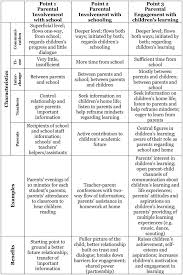 Parental Engagement In Children S Learning A Holistic Approach To Teacher Parents Partnerships Intechopen