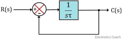 Time Response Of First Order System With Standard Test Inputs Electronics Coach
