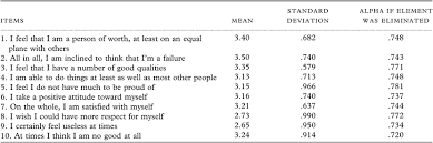 The scale shows a guttman coefficient reproducibility level of.92 (as well blascovich and tamaka (1991) say that the rosenberg self esteem scale's easy to understand. Adapting And Validating The Rosenberg Self Esteem Scale For Elderly Spanish Population International Psychogeriatrics Cambridge Core