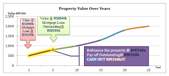Make your payment at the nearest branch*. Everything About Refinancing In Malaysia And Why It S Important Propertyguru Malaysia