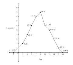 Construct A Frequency Polygon For The Following Data Age 0 2 2 4 4 6 6 8 8 10 10 12 12 14 14 16 16 18 Frequency 2 4 6 8 9 6 5 3 1 Mathematics Topperlearning Com K1wfocj44