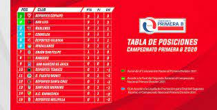 Continúa jugándose la sétima jornada de la fase 2 y la tabla de posiciones se pone más emocionante que nunca. Anfp En On Twitter Asi Quedo La Tabla De Posiciones 2020 Y La Tabla Ponderada 2019 2020 De La Primerab Se Viene Un Apasionante Torneo En La Division De Plata