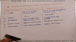 Formal and informal communication ppt. Difference Between Formal And Informal Communication Business Communication Business Studies Youtube