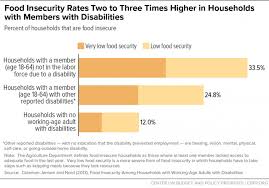 Arkansas Food Stamp Eligibility Chart Lovely Idaho Food