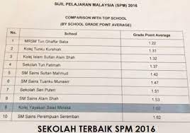 Ranking sekolah menengah malaysia in the urls. 10 Sekolah Menengah Terbaik Di Malaysia Iluminasi