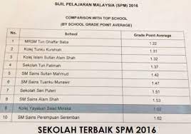 402 buah sekolah telah tersenarai sebagai sebagai sekolah hotspot dari seluruh negeri dalam malaysia. 10 Sekolah Menengah Terbaik Di Malaysia Iluminasi
