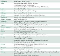 If you plant lettuce in successive plantings, with 10 to 14 days in between, you'll have an extended harvest. Fall Vegetable Gardening Guide For Texas