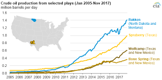 U S Monthly Crude Oil Production Exceeds 10 Million Barrels