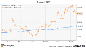 Why Groupon Stock Gained 54 In 2017 The Motley Fool