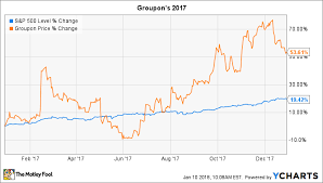 why groupon stock gained 54 in 2017 the motley fool