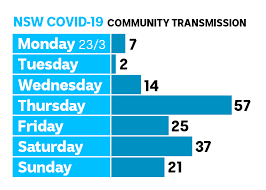 Brisbane sewage detection update from today shows covid in the st lucia area. The Rate Of New Coronavirus Cases In Nsw Is Dropping But Community Transmission Is Rising Abc News