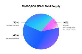 Introducing Rari The First Governance Token In The Nft Space By Rarible Medium