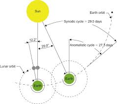 Lunar Cycle An Overview Sciencedirect Topics